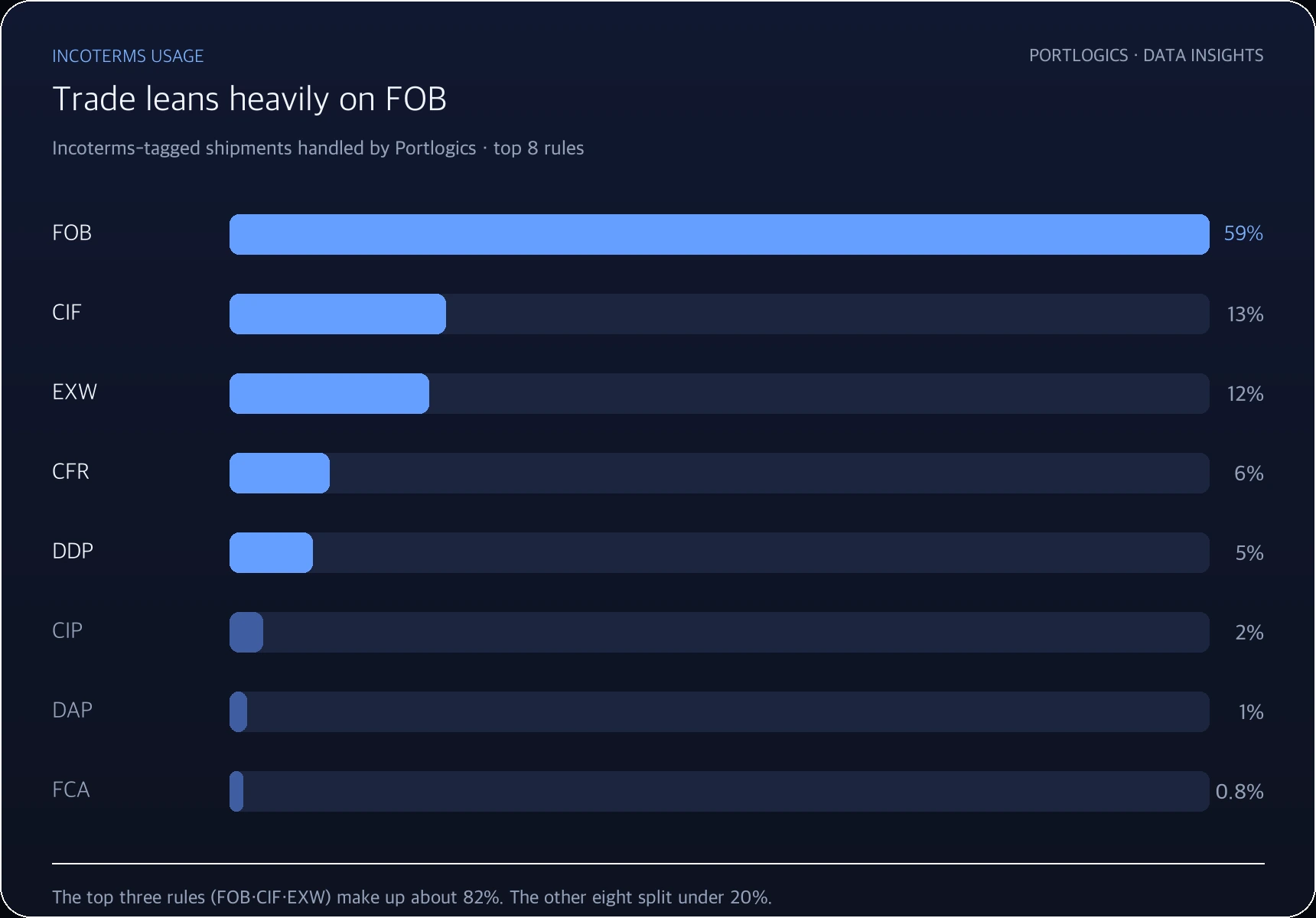 Bar chart of Incoterms usage share: FOB 59%, CIF 13%, EXW 12%, CFR 6%, DDP 5%, CIP 2%, DAP 1%, FCA 0.8%
